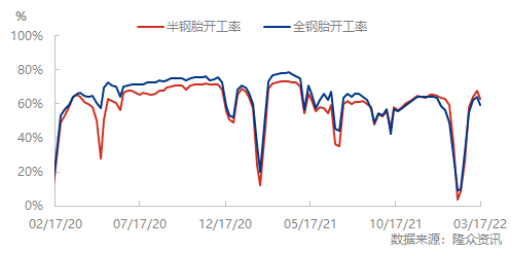 受到國(guó)內(nèi)疫情管控，3月份輪胎廠開(kāi)工率也不樂(lè)觀