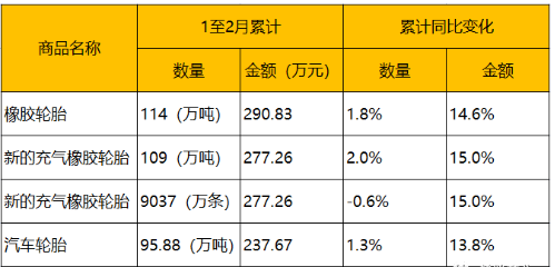 1月、2月輪胎最新出口數(shù)據(jù)