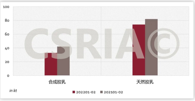 圖3 2022年1~2月我國合成膠乳、天然膠乳進口概況