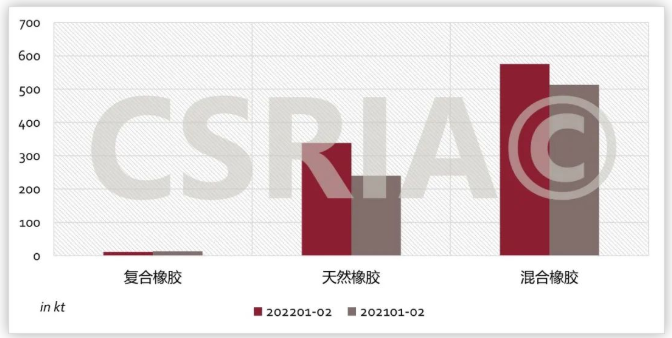 圖4 2022年1~2月我國復(fù)合橡膠、天然橡膠、混合橡膠進口概況