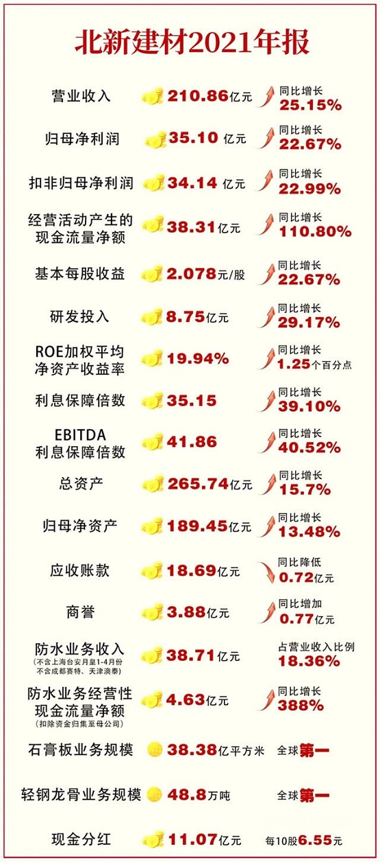 北新建材狂攬210.8億元！防水收入38.71億！2021年凈利潤34億元！