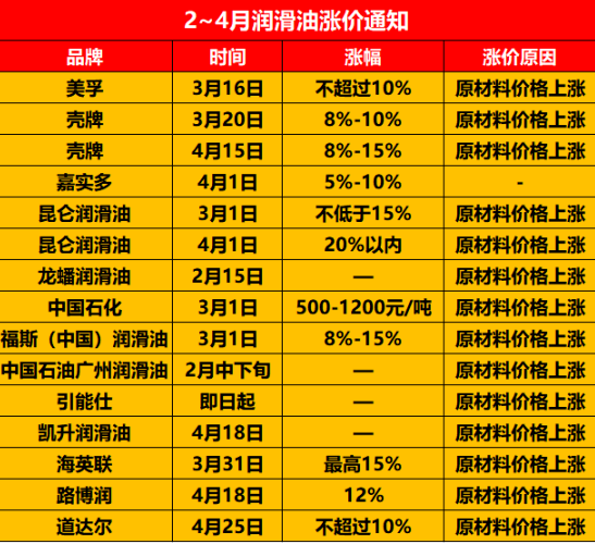 漲幅15%，潤滑油4月迎來瘋狂漲價(jià)風(fēng)暴
