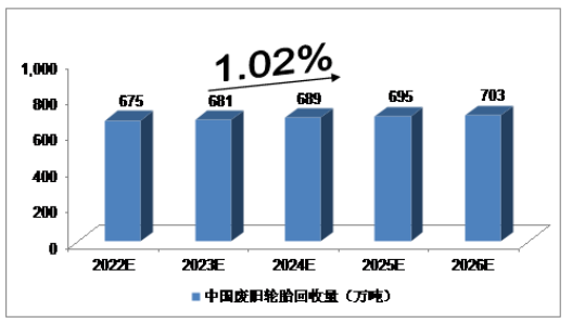 2022-2026，廢舊輪胎市場報告