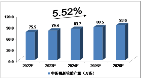 　2020年，我國翻新輪胎產量達到68.6萬條;2021年，我國翻新輪胎產量達到72.3萬條。