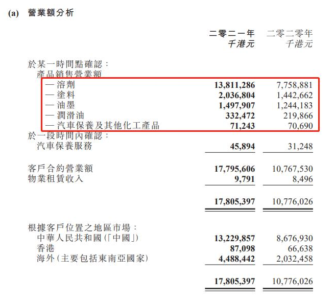 葉氏化工集團(tuán)行政總裁葉子軒對主要業(yè)務(wù)的分析