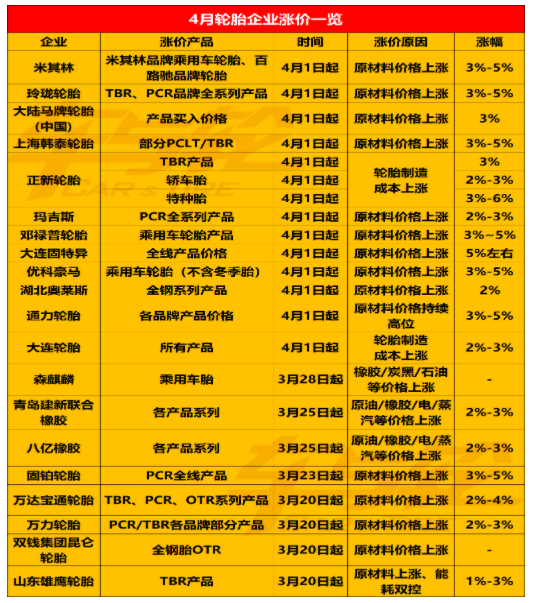 最后4天！輪胎企業(yè)集中漲價(jià)！最猛漲價(jià)潮來襲！