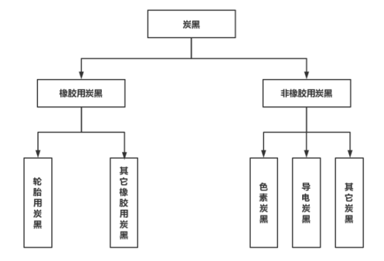 四、炭黑分類(lèi)