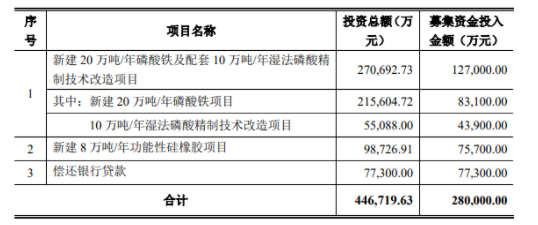 上市公司新項(xiàng)目，投資近10億