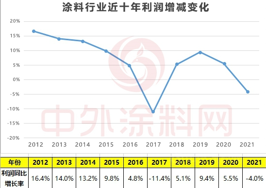 去年，60億涂料利潤，被失衡的產業(yè)鏈拿走