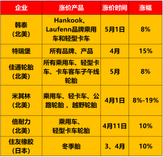 輪胎巨頭5月漲價(jià)！