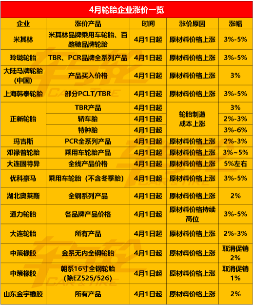  2022年第一季度即將結(jié)束，傳統(tǒng)的輪胎銷售季即將到來