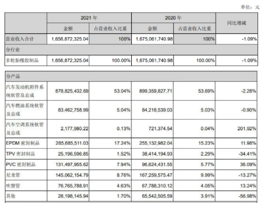 凈利增190.78%，膠管企業(yè)天津鵬翎集團(tuán)扭虧為盈