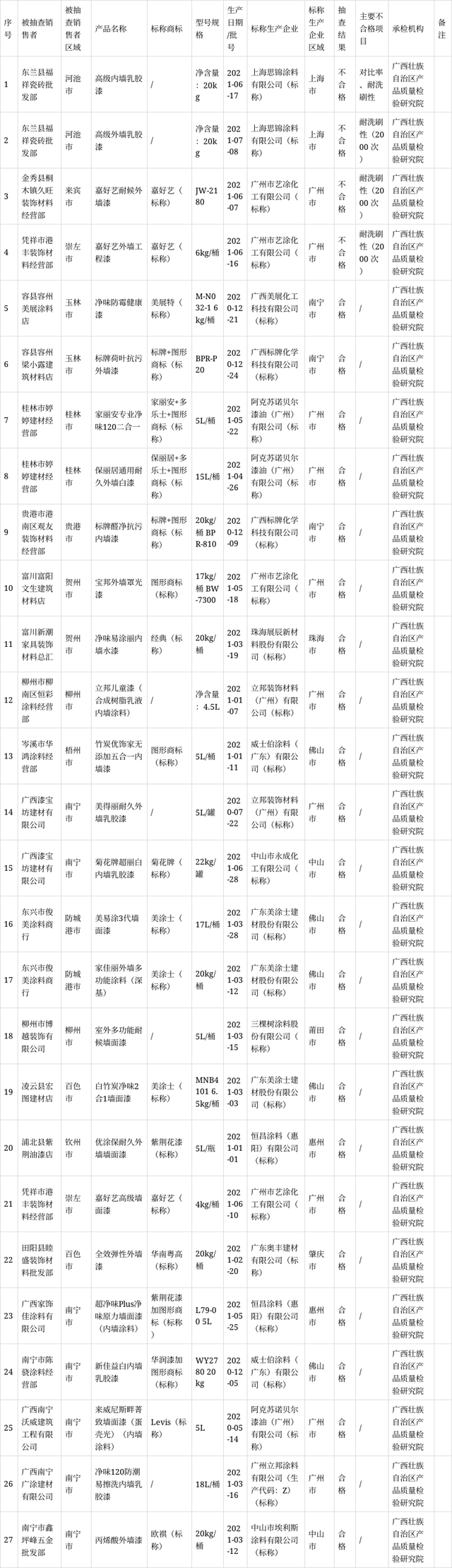 　2021年流通領(lǐng)域(實體店)建筑涂料產(chǎn)品質(zhì)量監(jiān)督抽查結(jié)果匯總表