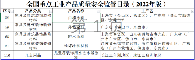 全國重點工業(yè)產品質量安全監(jiān)管目錄（2022年版）發(fā)布，5種涂料產品納入其中