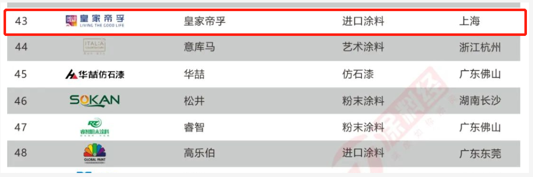 進(jìn)口涂料賽道競爭激烈，皇家帝孚具備怎樣的發(fā)展“潛力”？