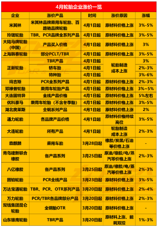 3、輪胎企業(yè)4月漲價(jià)通知