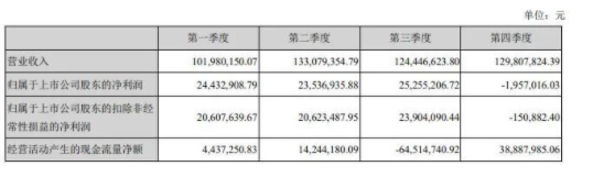 渝三峽A：2021年利潤(rùn)增長(zhǎng)喜人，但主要來(lái)自投資收益