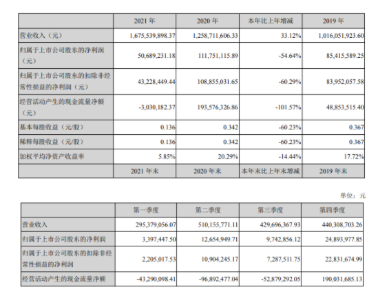 　公司有機(jī)硅密封膠銷售收入93,824.92萬元，同比增長(zhǎng)9.43%;其中，裝配式密封膠銷售收入1622.26萬元