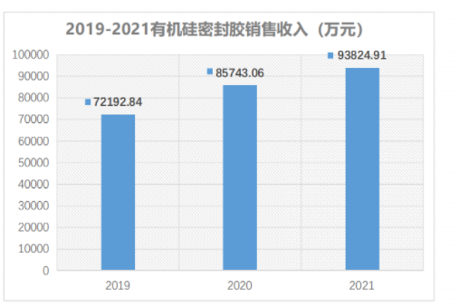2021年，集泰股份有機(jī)硅密封膠業(yè)務(wù)完成銷售收入93,824.91萬元，同比增長(zhǎng)9.43%