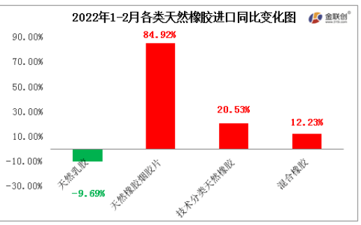 2022年1-2月中國天然橡膠進(jìn)口中，僅天然乳膠進(jìn)口同比下降