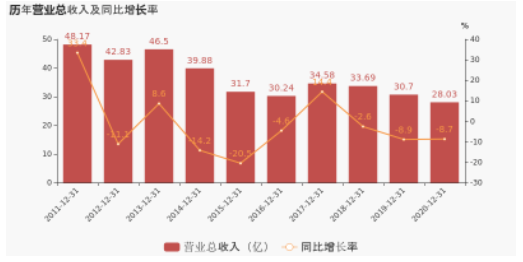 連續(xù)兩年業(yè)績(jī)下滑，一年縮水39億