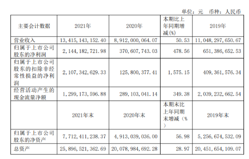輪胎簾子布供應(yīng)商神馬股份，大賺21.4億！