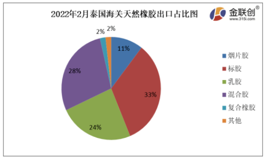 2022年2月份，泰國(guó)煙片膠出口量占總出口量的11%