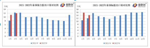 2月份，泰國(guó)混合膠出口量約12.00萬(wàn)噸，同比下跌2.91%，環(huán)比上漲7.25%