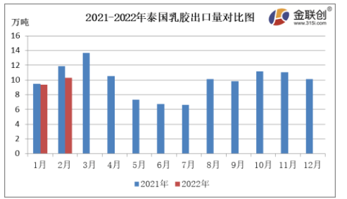 2月份，泰國(guó)天然乳膠出口量約10.30萬(wàn)噸，同比下降13.50%，環(huán)比上漲10.05%