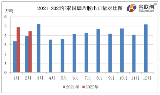 　2月份，泰國(guó)煙片膠出口量約4.43萬(wàn)噸，同比上漲13.00%，環(huán)比下降9.10%