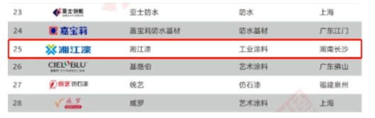 再次蟬聯(lián)！湘江漆上榜“2022中國涂料品牌潛力榜”