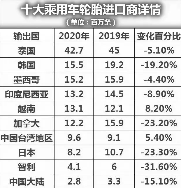 訂單轉(zhuǎn)移東南亞？輪胎出口困局如何破解