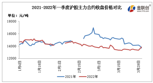 2022年一季度，國內(nèi)天然橡膠市場呈現(xiàn)震蕩偏弱走勢(shì)
