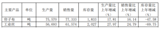 　7. 骨架材料企業(yè)，利潤(rùn)暴增479%