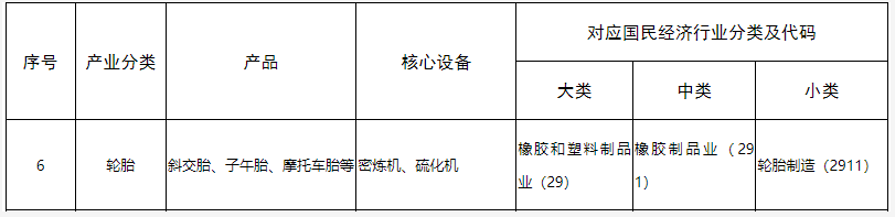 山東省“兩高”項目管理目錄(2022年版)截圖