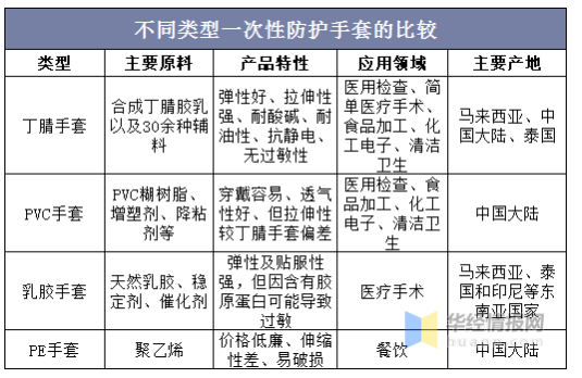 縱觀手套行業(yè)的發(fā)展史，每一輪疫情都會刺激手套的需求