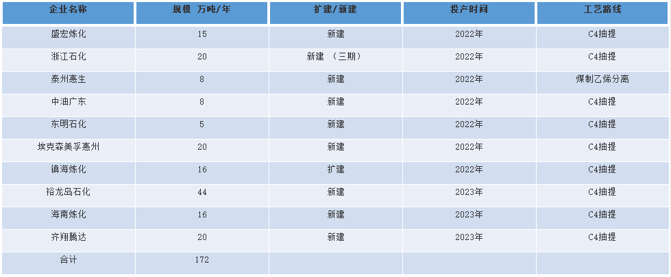相對于丁苯、順丁上游丁二烯形勢而言，未來新增項(xiàng)目還是比較多的