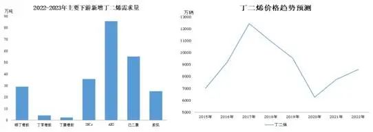 產(chǎn)能提高直接帶來的結(jié)果就是產(chǎn)量提高，屆時(shí)丁二烯產(chǎn)量有望達(dá)到500萬噸。