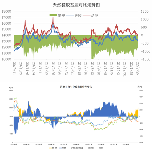 滬膠期貨上市，對天膠現(xiàn)貨影響頗大，二者相互影響