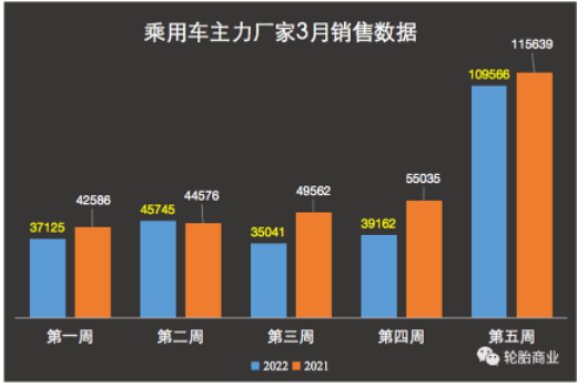 銷量下跌6成，開(kāi)工率持續(xù)失守，輪胎復(fù)蘇壓力重重