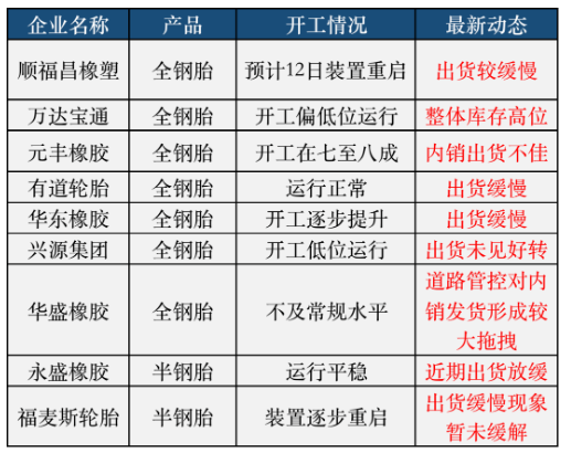 輪胎廠疾呼，發(fā)貨太難!