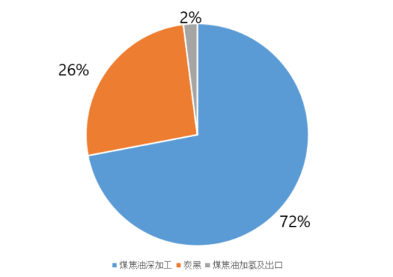 72%的高溫煤焦油最主要用于煤焦油深加工行業(yè)，生產(chǎn)的產(chǎn)品主要有工業(yè)萘、煤瀝青、蒽油、炭黑、洗油等等。26%的高溫煤焦油主要用于生產(chǎn)炭黑。2%的高溫煤焦油主要用于煤焦油加氫及出口。