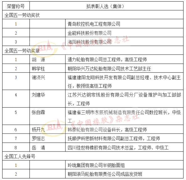 全國“五一”表彰公示，5家輪胎集體（人選）上榜！
