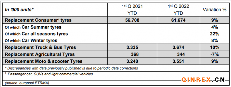 2022年一季度歐洲替換胎市場(chǎng)銷量增8.8% 2022年一季度歐洲替換胎市場(chǎng)銷量增8.8%