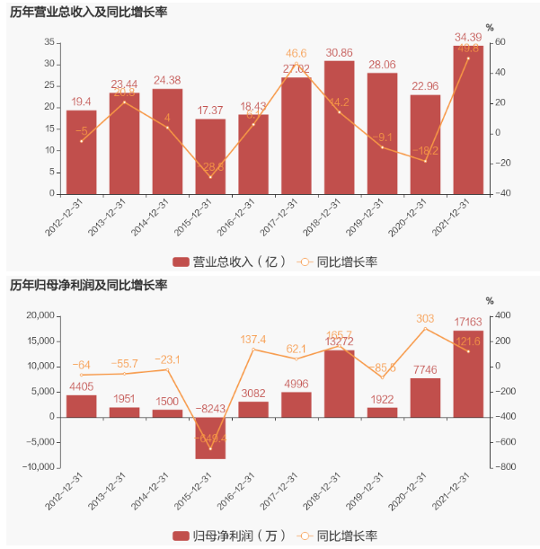 輪胎原料商，業(yè)績(jī)大增49.8%！