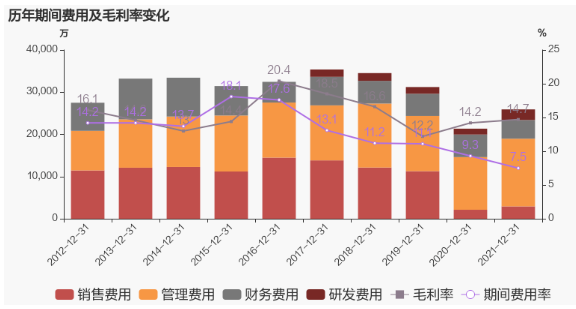公司2021年?duì)I業(yè)成本29.3億，同比增長(zhǎng)48.9%，低于營(yíng)業(yè)收入49.8%的增速，導(dǎo)致毛利率上升0.5%。