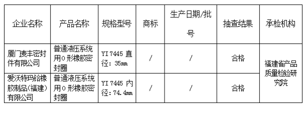 福建省市場(chǎng)監(jiān)管局抽查2批次橡膠密封制品合格率為100% 福建省市場(chǎng)監(jiān)管局抽查2批次橡膠密封制品合格率為100%