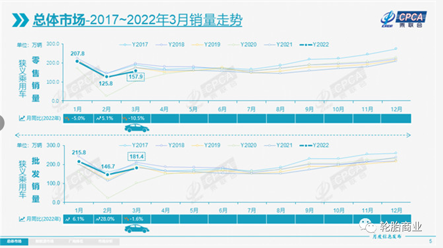 3月車市快速增長，這種輪胎大有市場