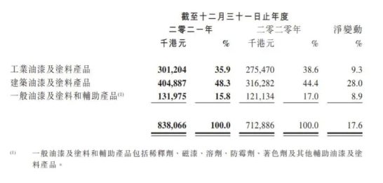 中漆集團(tuán)的產(chǎn)品可大致分為工業(yè)油漆及涂料產(chǎn)品、建筑油漆及涂料產(chǎn)品