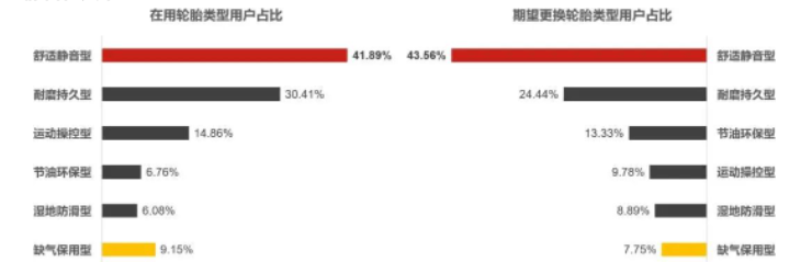 后裝市場，消費者更愿意為服務(wù)便利性和產(chǎn)品靜音性買單